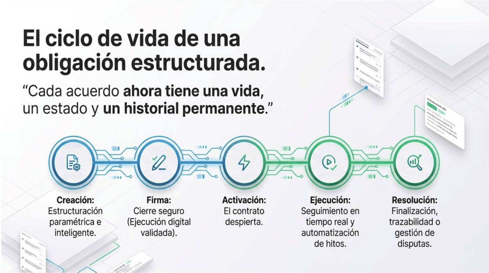 Ciclo de vida del contrato con estados conectados de principio a fin.